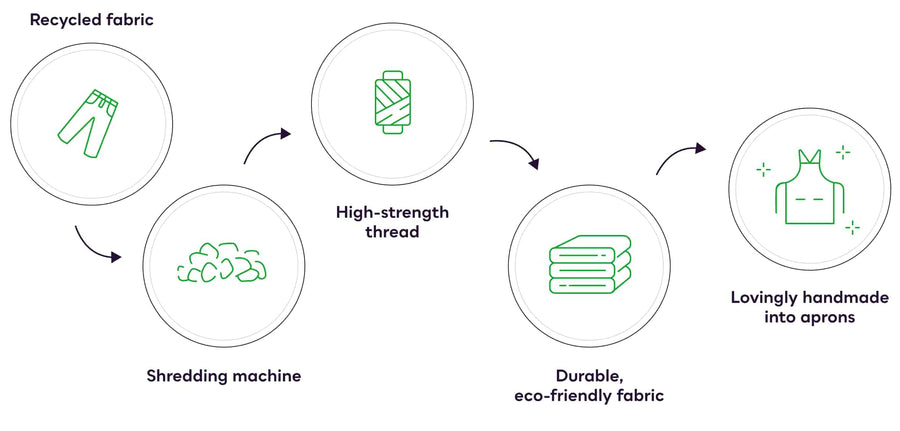 Making eco-friendly aprons