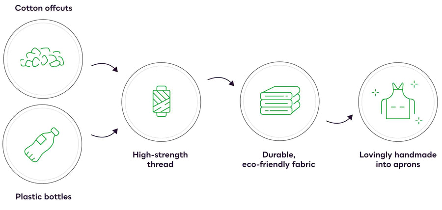 Making eco-friendly aprons
